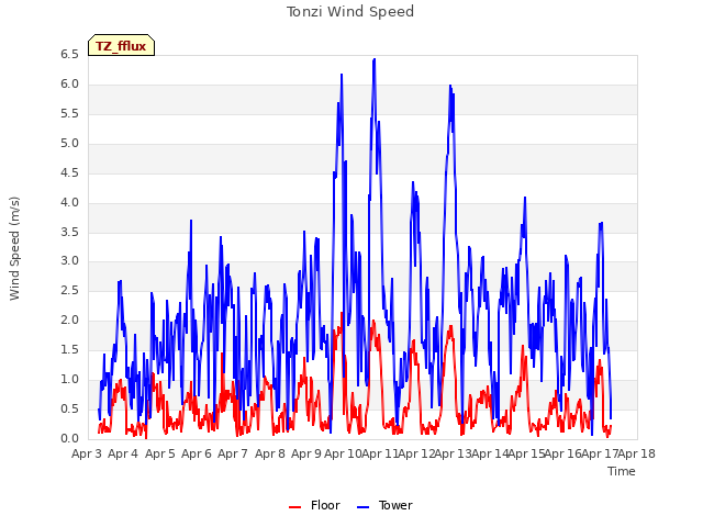 plot of Tonzi Wind Speed