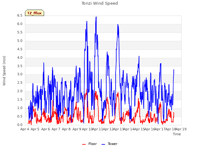 plot of Tonzi Wind Speed