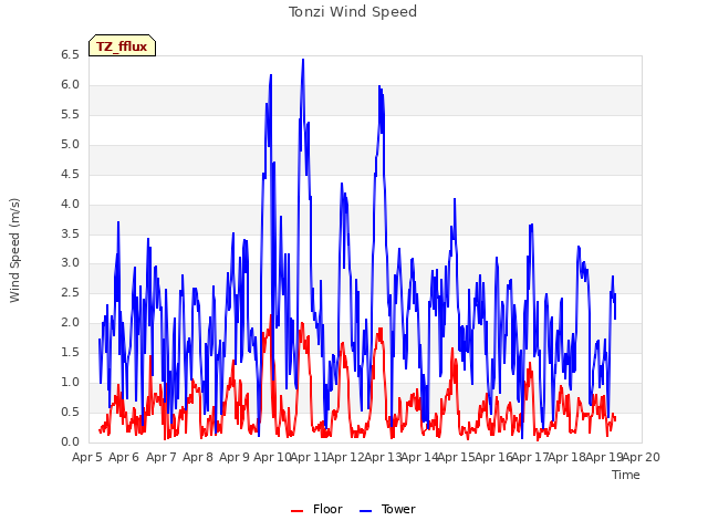 plot of Tonzi Wind Speed