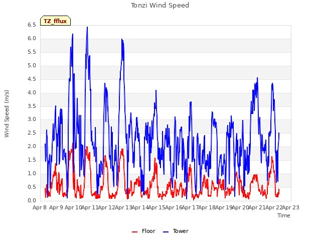 plot of Tonzi Wind Speed