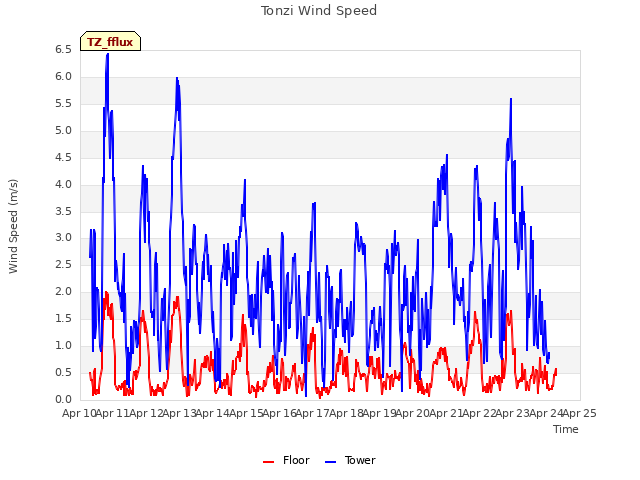 plot of Tonzi Wind Speed