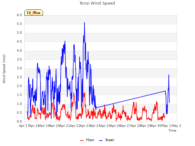 plot of Tonzi Wind Speed