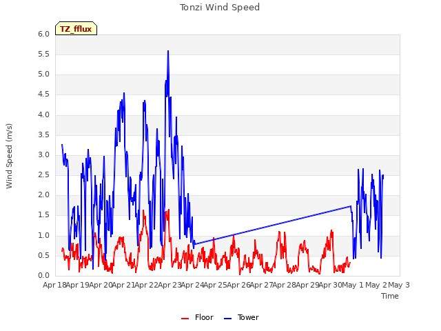 plot of Tonzi Wind Speed