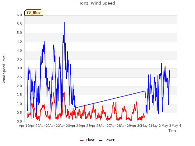 plot of Tonzi Wind Speed