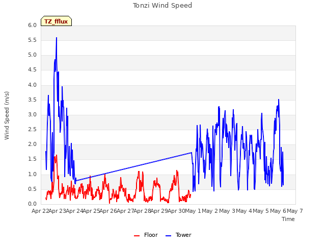 plot of Tonzi Wind Speed