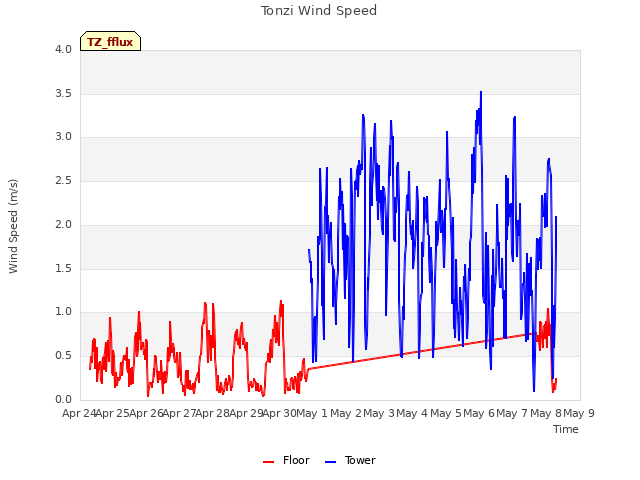 plot of Tonzi Wind Speed