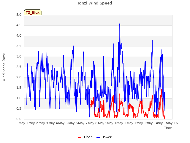 plot of Tonzi Wind Speed