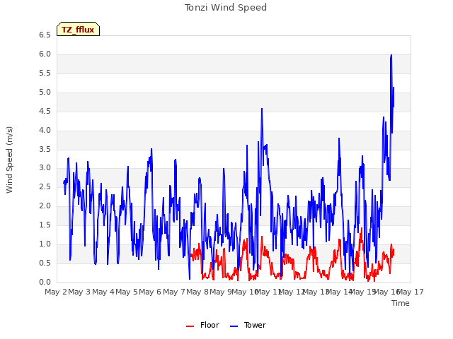 plot of Tonzi Wind Speed