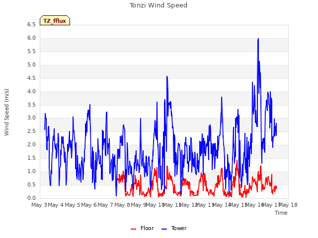 plot of Tonzi Wind Speed