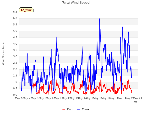 plot of Tonzi Wind Speed