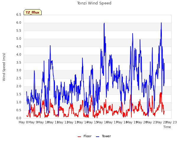 plot of Tonzi Wind Speed