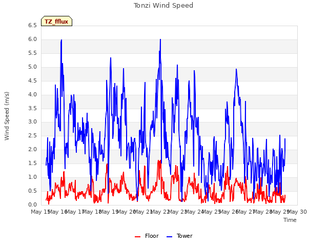 plot of Tonzi Wind Speed