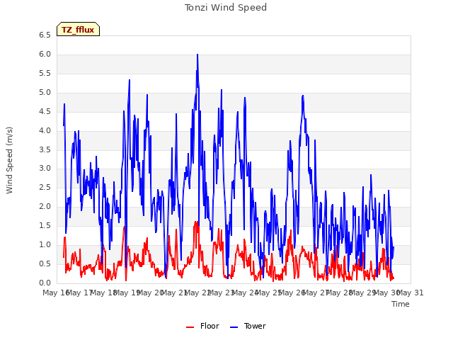 plot of Tonzi Wind Speed