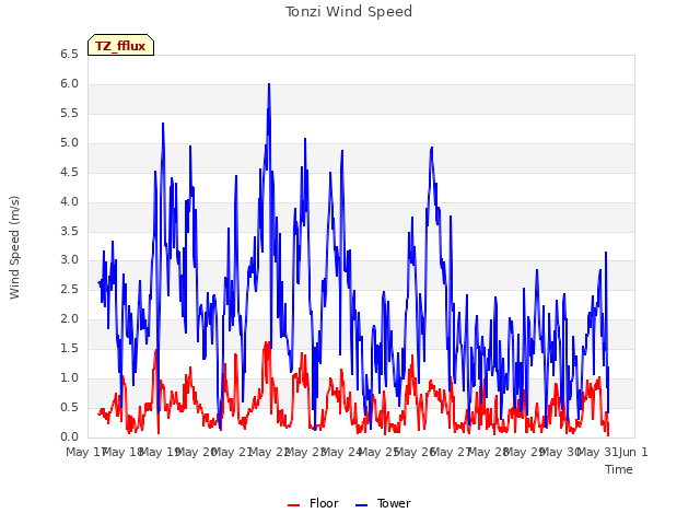 plot of Tonzi Wind Speed