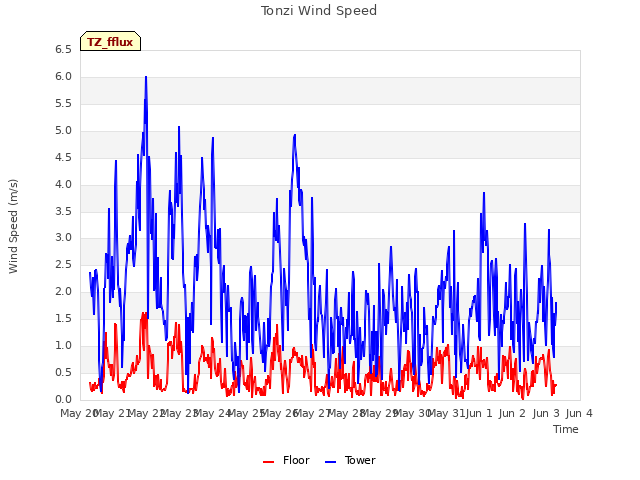 plot of Tonzi Wind Speed