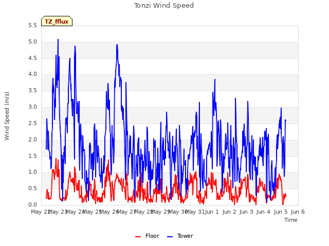 plot of Tonzi Wind Speed