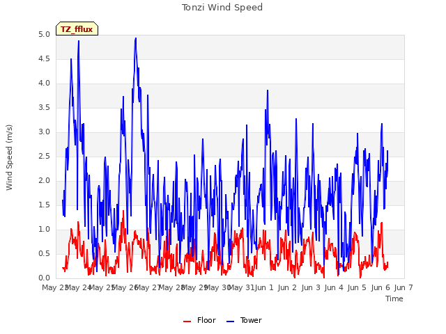 plot of Tonzi Wind Speed