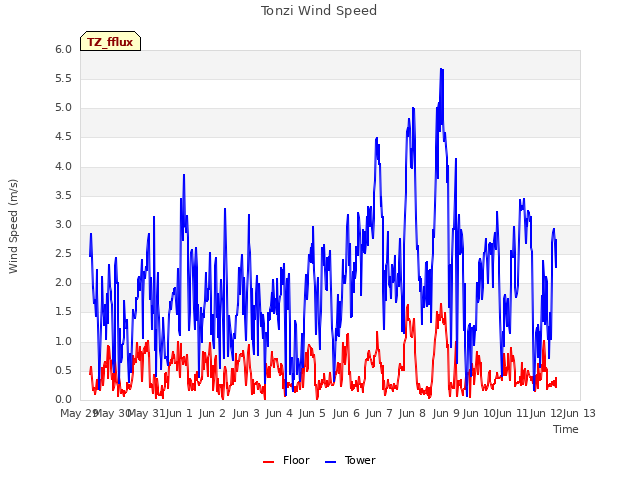 plot of Tonzi Wind Speed