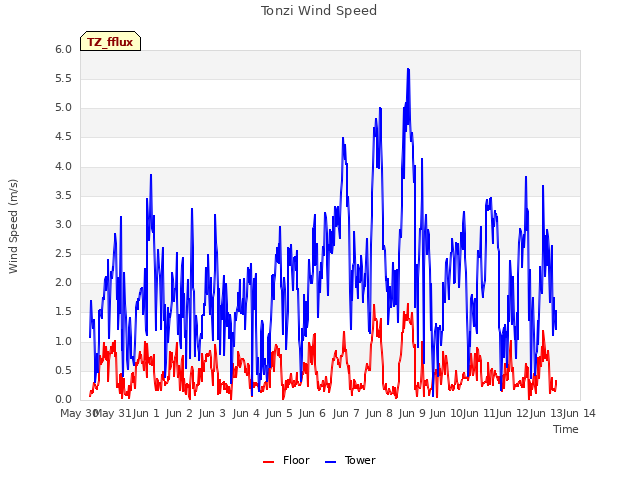 plot of Tonzi Wind Speed