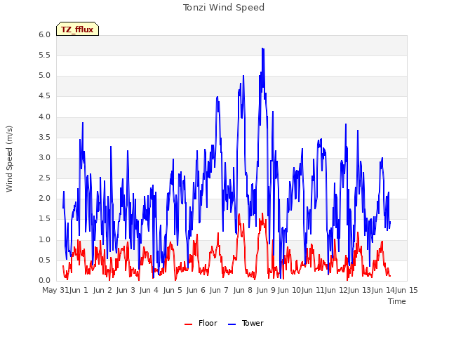 plot of Tonzi Wind Speed