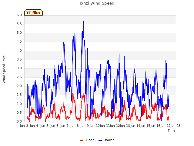 plot of Tonzi Wind Speed