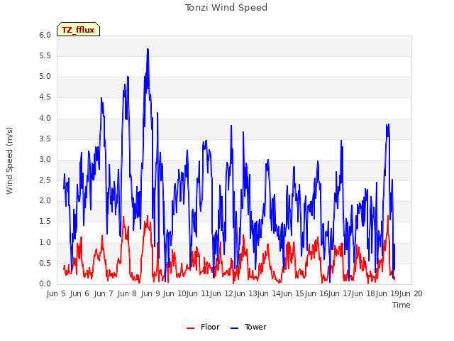 plot of Tonzi Wind Speed