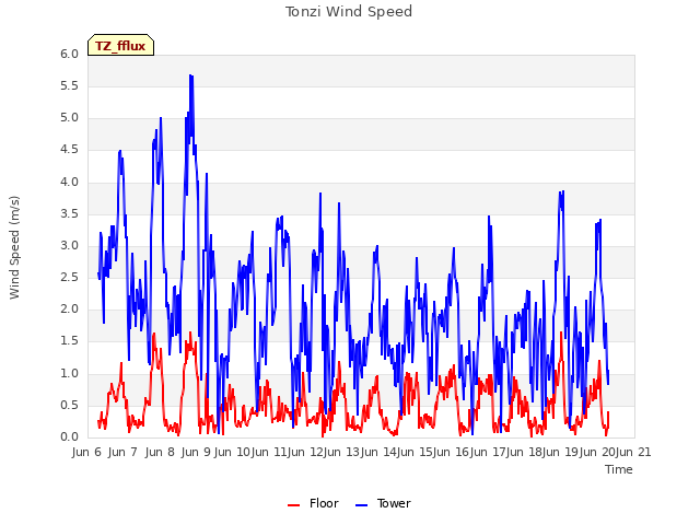 plot of Tonzi Wind Speed