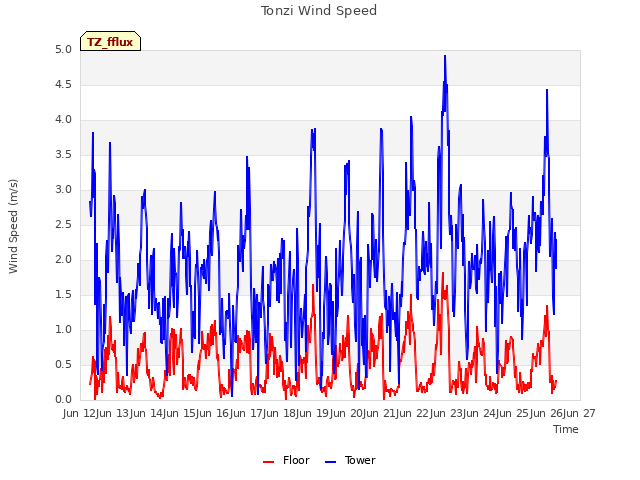 plot of Tonzi Wind Speed