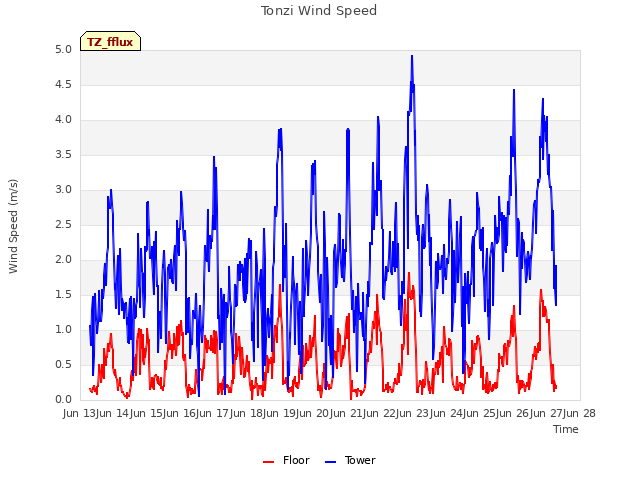 plot of Tonzi Wind Speed