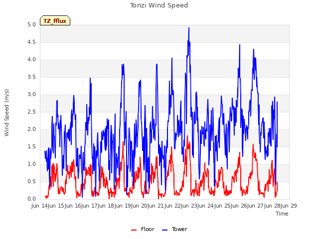 plot of Tonzi Wind Speed