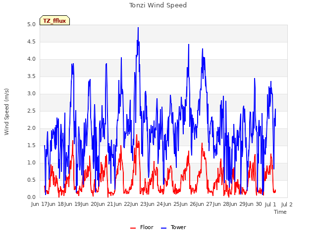 plot of Tonzi Wind Speed