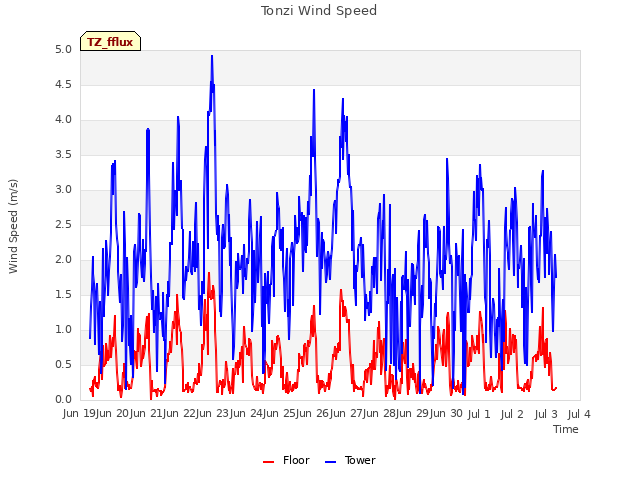 plot of Tonzi Wind Speed