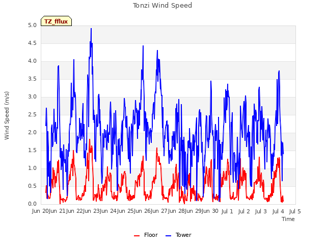 plot of Tonzi Wind Speed