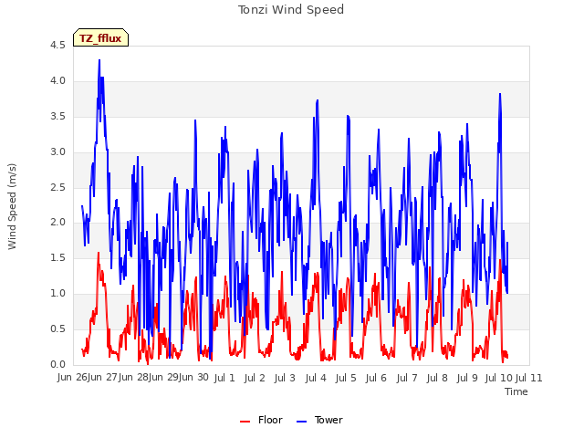 plot of Tonzi Wind Speed