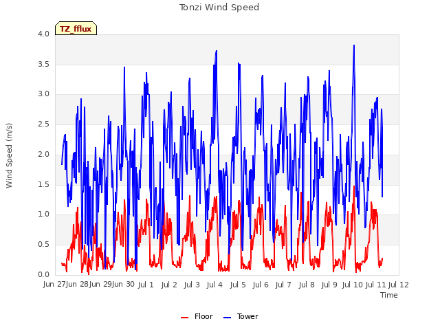 plot of Tonzi Wind Speed