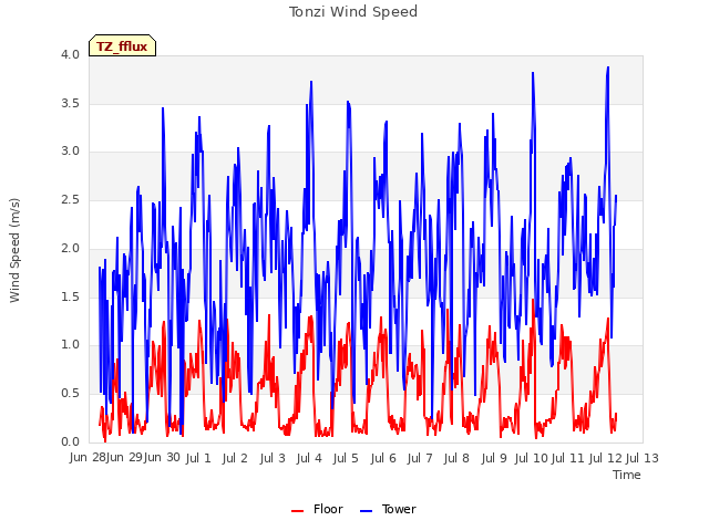 plot of Tonzi Wind Speed