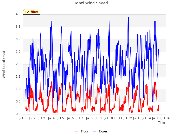 plot of Tonzi Wind Speed