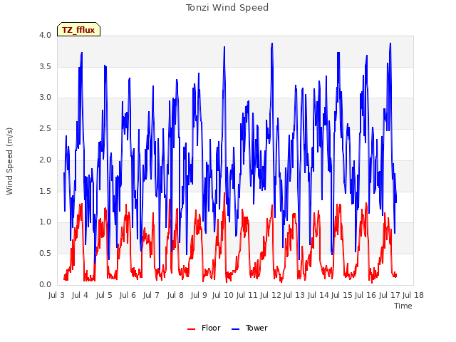 plot of Tonzi Wind Speed