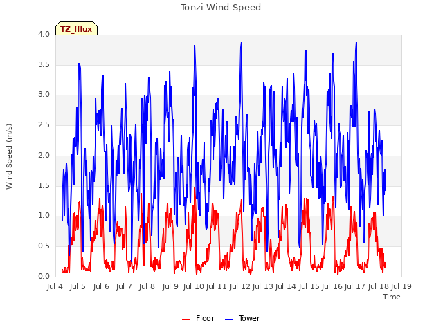 plot of Tonzi Wind Speed