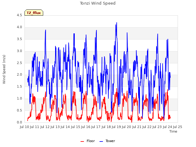 plot of Tonzi Wind Speed