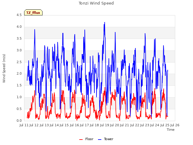 plot of Tonzi Wind Speed