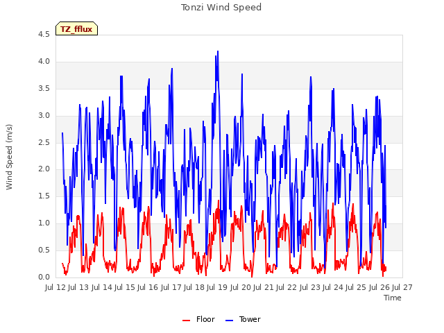 plot of Tonzi Wind Speed