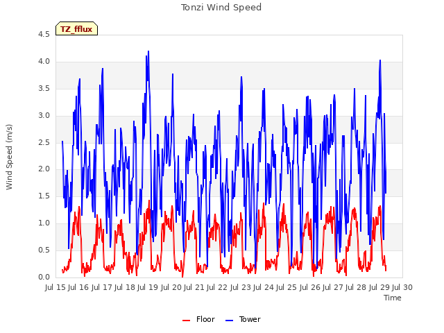 plot of Tonzi Wind Speed