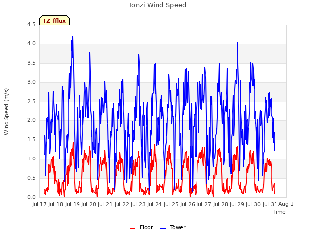 plot of Tonzi Wind Speed