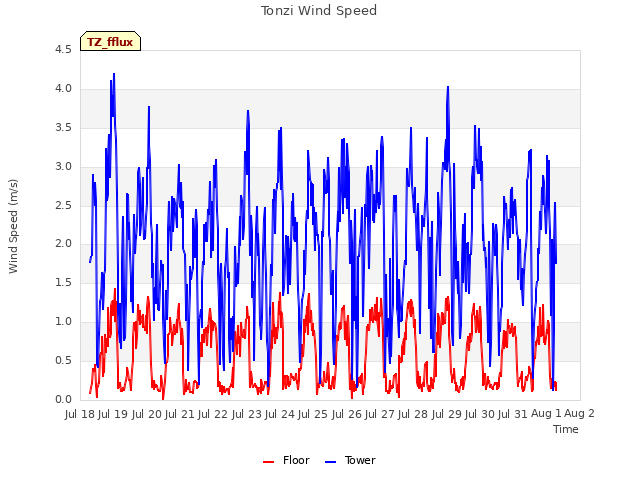 plot of Tonzi Wind Speed