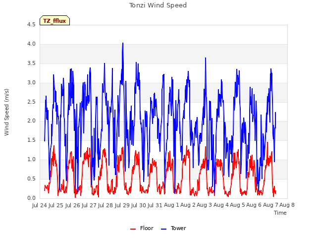 plot of Tonzi Wind Speed