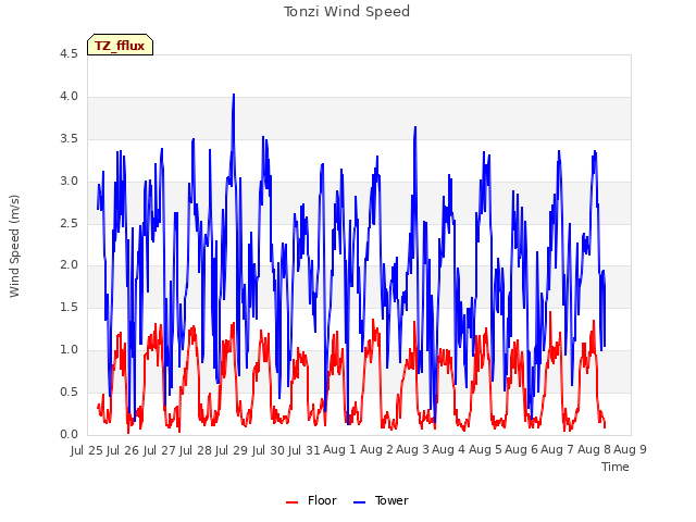 plot of Tonzi Wind Speed