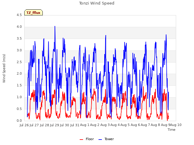 plot of Tonzi Wind Speed