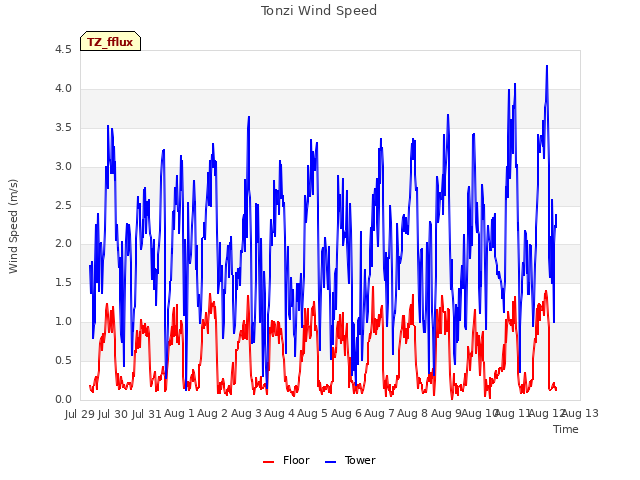 plot of Tonzi Wind Speed