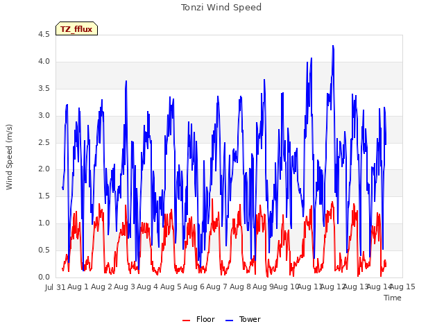 plot of Tonzi Wind Speed